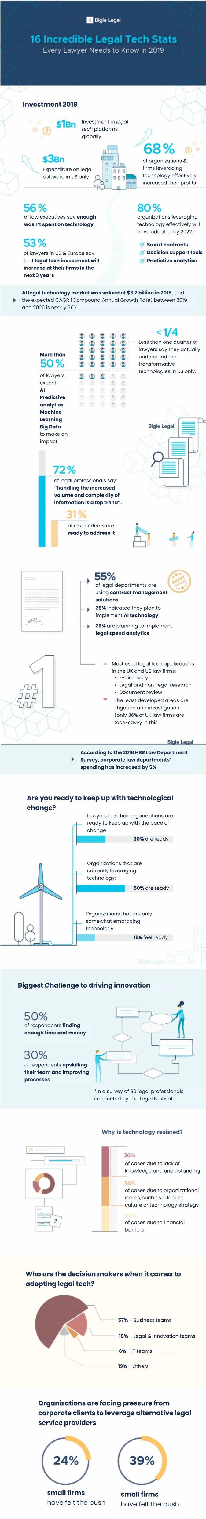 Bigle Legal infographic 2019