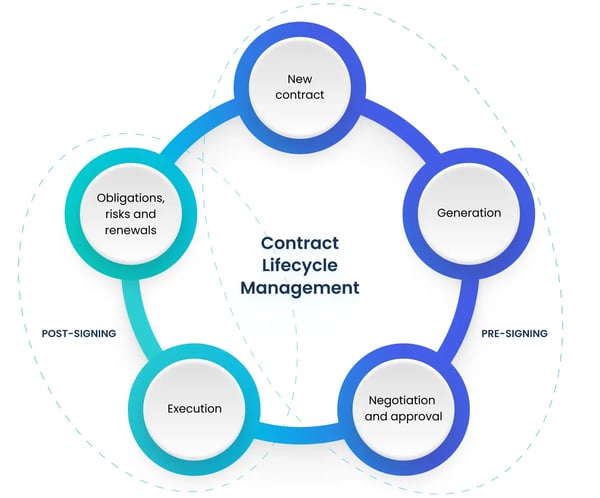 Contract lifecycle. Bigle Legal CLM article