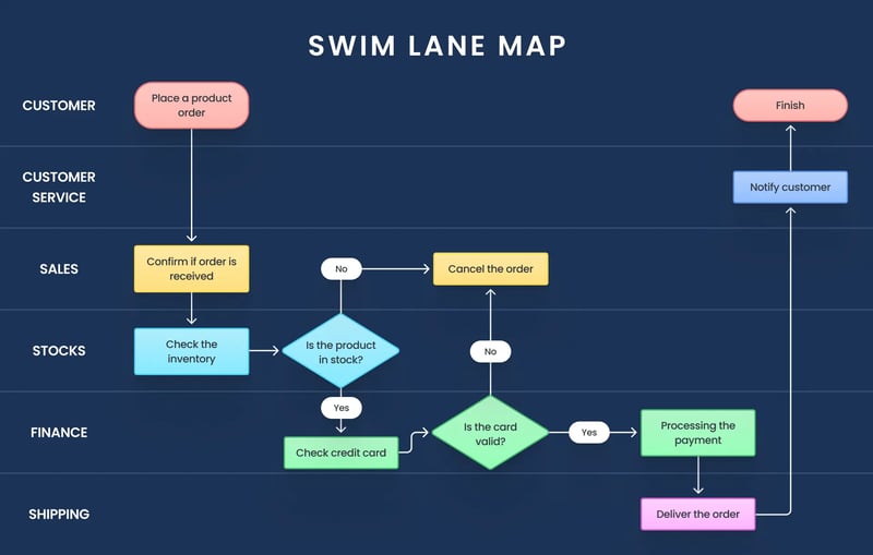 Ejemplo de mapa de procesos swim lane de Bigle Legal