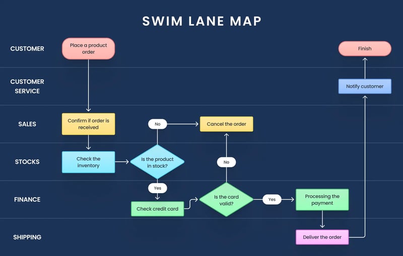 Dive into Efficiency with Swim Lane Process Map: A Comprehensive Guide