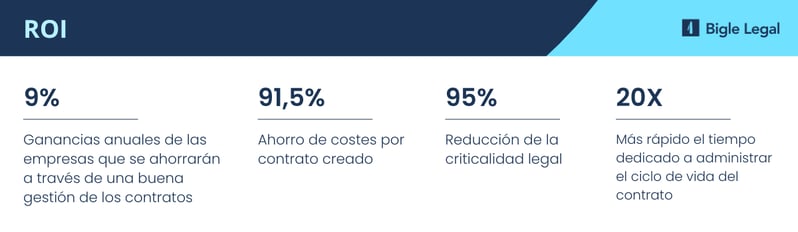 Ganancias anuales de las empresas que se ahorrarán a través de una buena gestión de los contratos