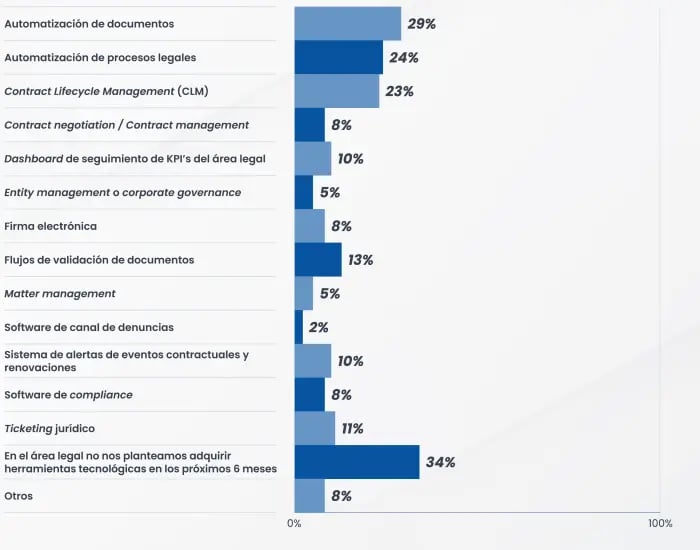 Gráfico de Bigle Legal CLM sobre las legal tech que van a implementar los departamentos legales.