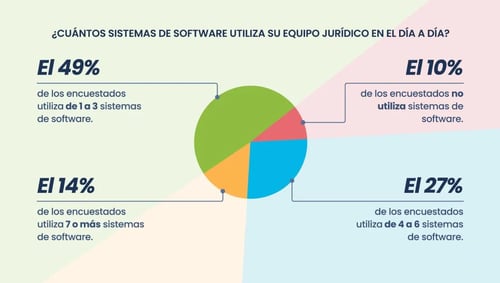 Gráfico de Bigle Legal sobre cuántos sistemas de software legal tech utilizan en los equipos jurídicos
