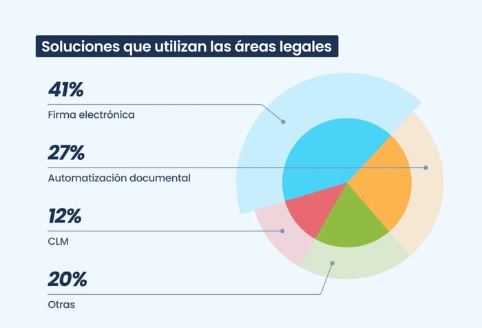 Gráfico de Bigle Legal sobre qué soluciones legal tech utilizan las áreas legales