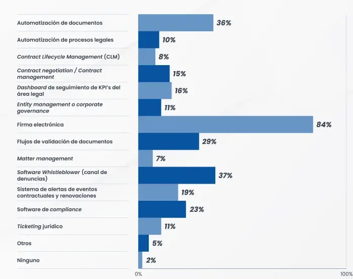 Gráfico de las tecnologías más utilizadas en el departamento legal, según la encuesta de Bigle Legal CLM.