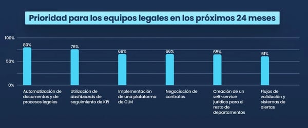 Prioridades legal tech para los abogados inhouse en los próximos 24 meses. Artículo de Bigle Legal CLM sobre legal tech