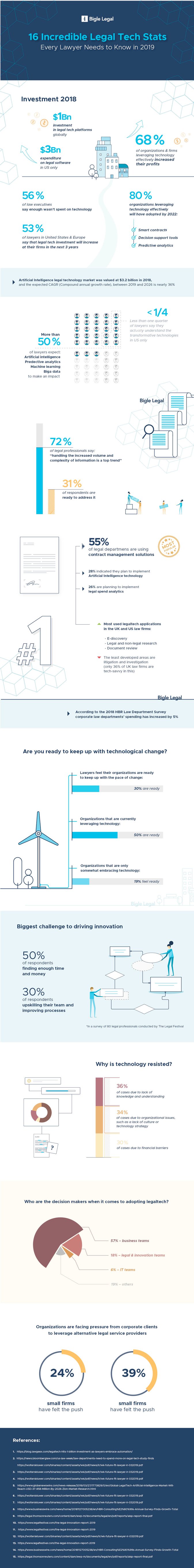 Incredible LegalTech Stats in 2019 infographic