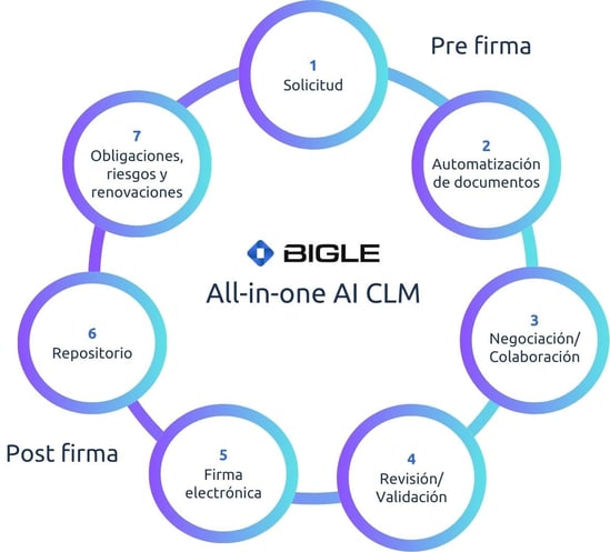 Ciclo de vida de un contrato en un CLM