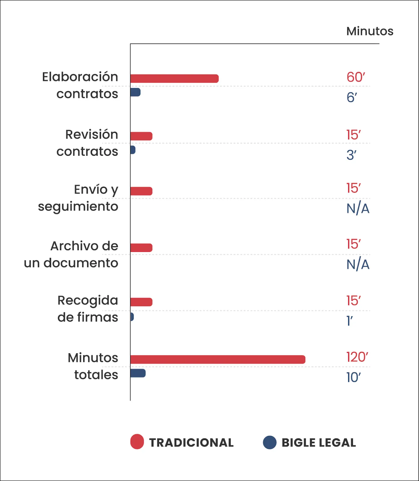 Comparative graph between the results before and after the use of Bigle Legal.
